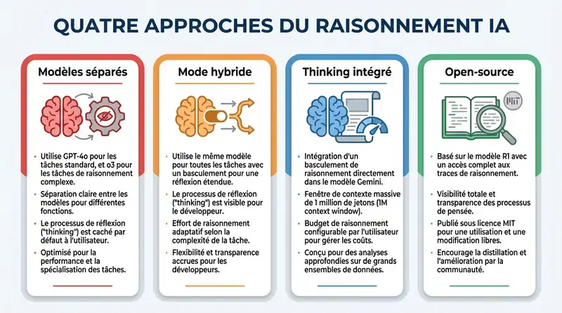 Quatre approches du raisonnement IA — OpenAI, Anthropic, Google, DeepSeek