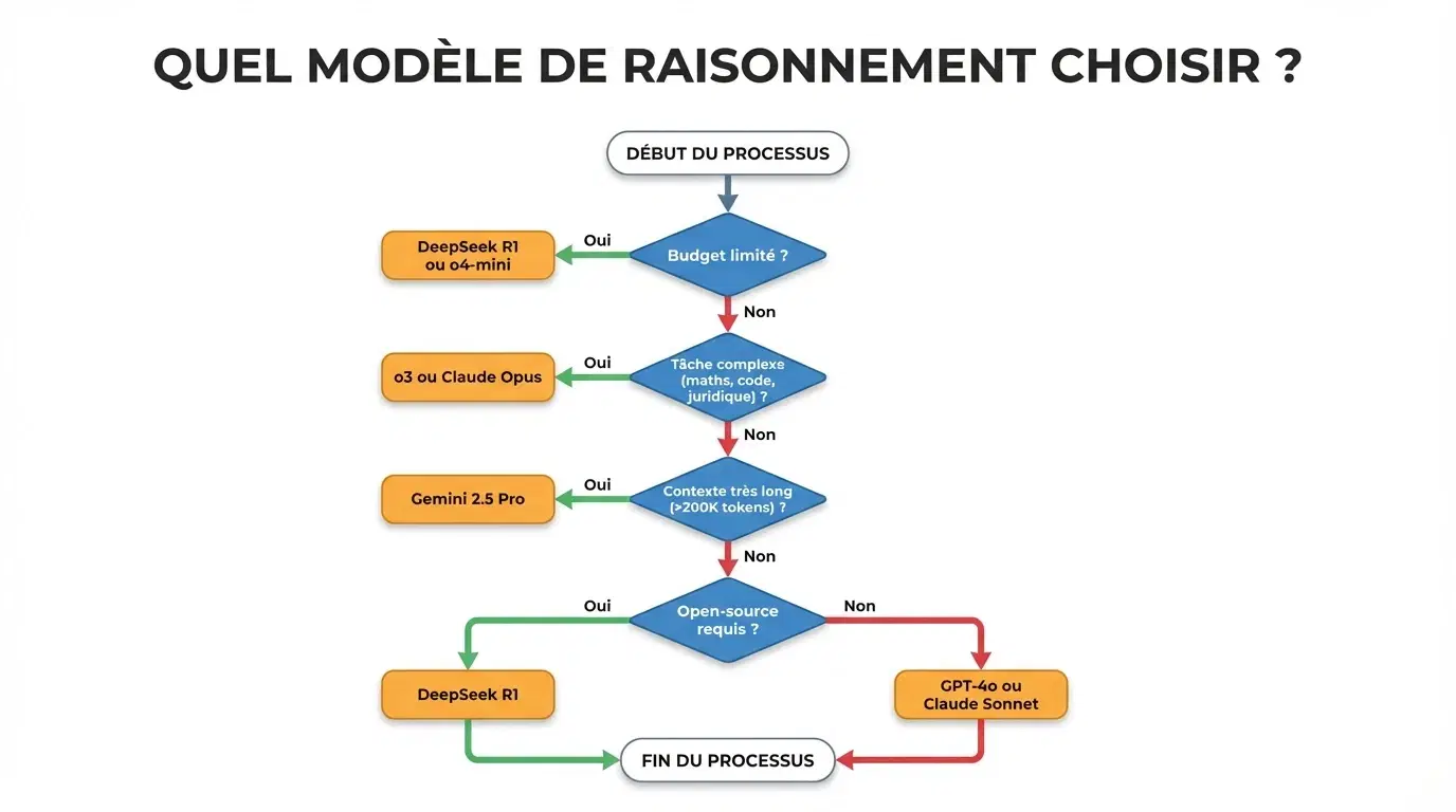 Guide de choix d'un modèle de raisonnement