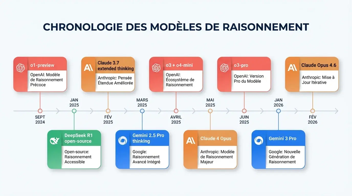 Chronologie des modèles de raisonnement — septembre 2024 à février 2026