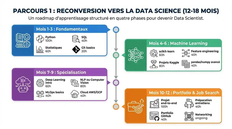 Parcours reconversion Data Science — 4 phases sur 12-18 mois