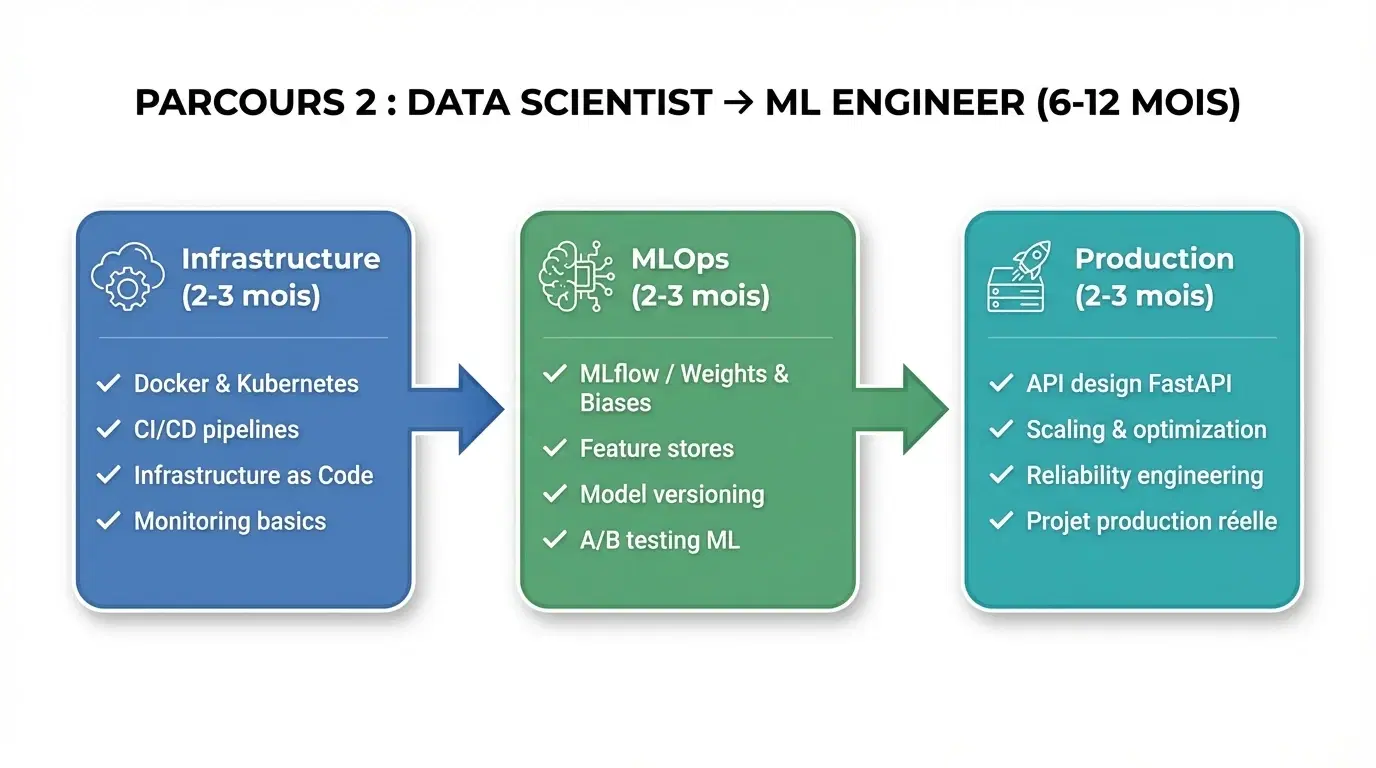 Parcours Data Scientist vers ML Engineer — 3 phases sur 6-12 mois
